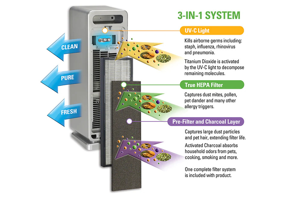 True HEPA Air Purifier - Image 4